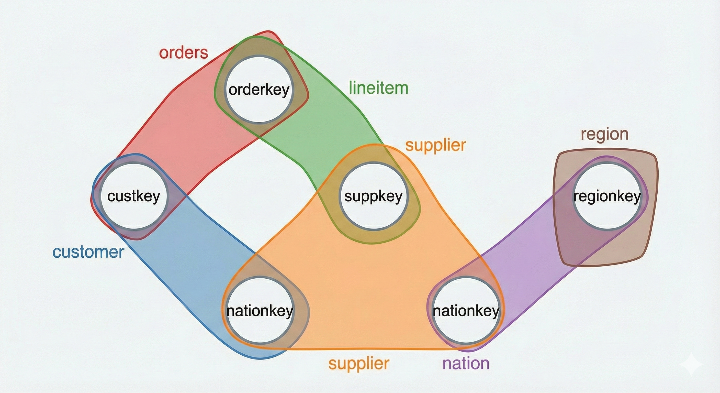 tpch_query5_hypergraph 1